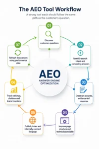 AEO Tool Workflow